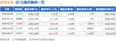 易瑞生物（300942）5月6日从力资金净买入41519万元
